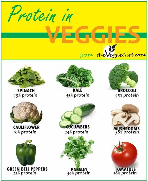 Protein in Veggies