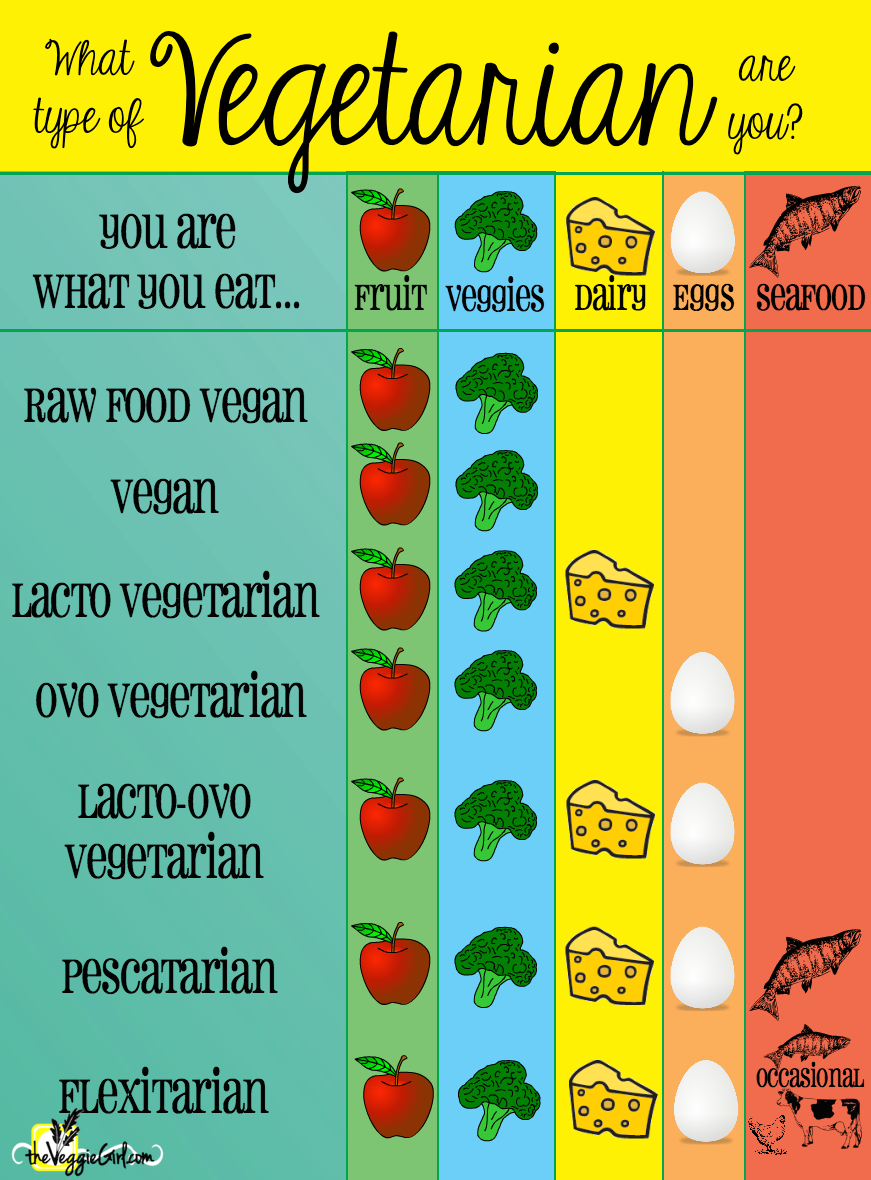 Vegetarian Chart | theVeggieGirl.com